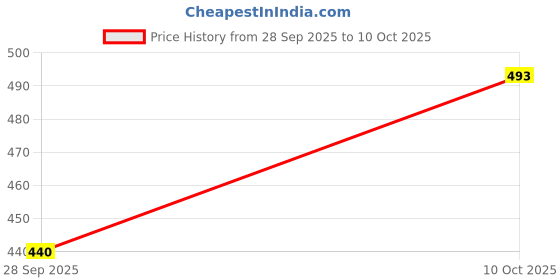 amazon.in woodland Men Flip-Flops woodland Price History Graph from 28 Sep 2025 to 10 Oct 2025