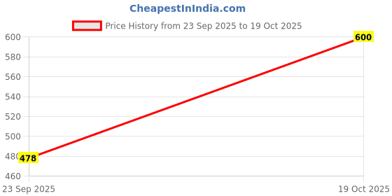 amazon.in woodland Men Flip-Flops woodland Price History Graph from 23 Sep 2025 to 19 Oct 2025