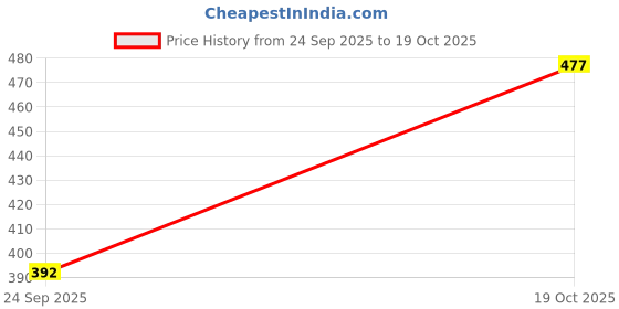 amazon.in woodland Men Flip-Flops woodland Price History Graph from 24 Sep 2025 to 19 Oct 2025