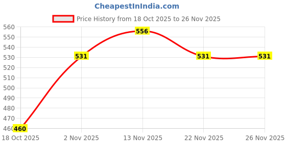 amazon.in woodland Men Flip-Flops woodland Price History Graph from 18 Oct 2025 to 26 Nov 2025