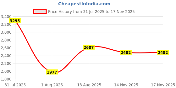 amazon.in woodland Men Floater Sandals Khaki woodland Price History Graph from 31 Jul 2025 to 16 Nov 2025