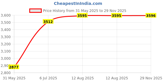 amazon.in woodland Men Lace-Up Boots woodland Price History Graph from 31 May 2025 to 29 Nov 2025