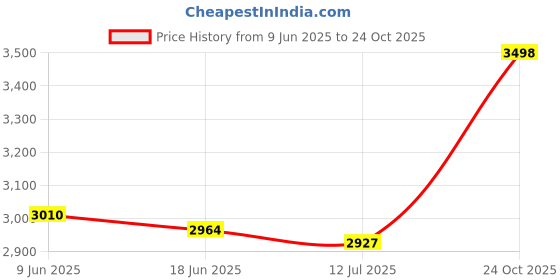 amazon.in woodland Men Lace-Up Boots woodland Price History Graph from 9 Jun 2025 to 24 Oct 2025