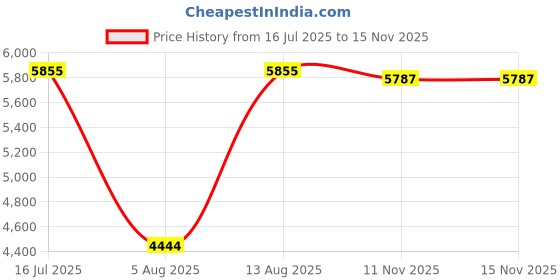amazon.in woodland Men Lace-Up Boots woodland Price History Graph from 16 Jul 2025 to 14 Nov 2025