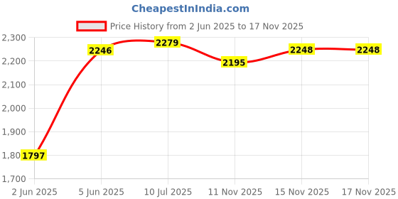 amazon.in woodland Men Lace Up Loafers woodland Price History Graph from 2 Jun 2025 to 15 Nov 2025