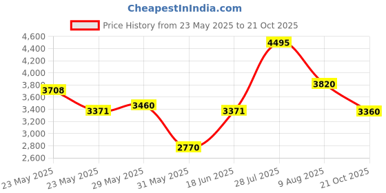 amazon.in woodland Men Lace Up Sneaker Shoes woodland Price History Graph from 23 May 2025 to 21 Oct 2025