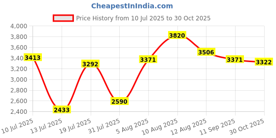 amazon.in woodland Men Lace Up Sneaker Shoes woodland Price History Graph from 10 Jul 2025 to 30 Oct 2025