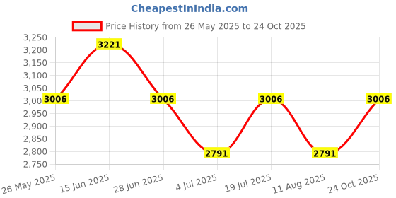 amazon.in woodland Men Lace Up Sneaker Shoes woodland Price History Graph from 26 May 2025 to 24 Oct 2025