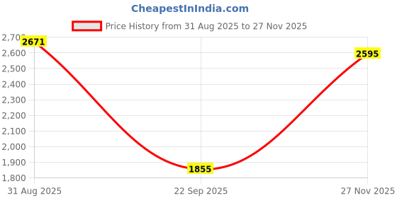 amazon.in woodland Men Lace Up Sneaker Shoes woodland Price History Graph from 31 Aug 2025 to 27 Nov 2025