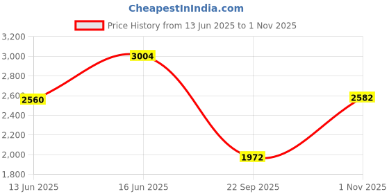 amazon.in woodland Men Lace Up Sneaker Shoes woodland Price History Graph from 13 Jun 2025 to 1 Nov 2025
