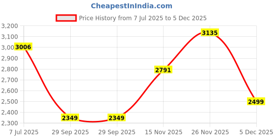 amazon.in woodland Men Lace Up Sneaker Shoes woodland Price History Graph from 7 Jul 2025 to 5 Dec 2025