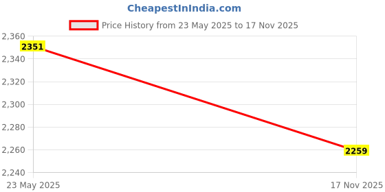amazon.in woodland Men Lace Up Sneaker Shoes woodland Price History Graph from 23 May 2025 to 17 Nov 2025