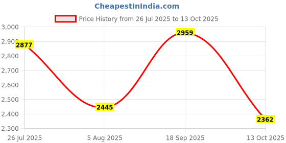 amazon.in woodland Men Lace Up Sneaker Shoes woodland Price History Graph from 26 Jul 2025 to 13 Oct 2025