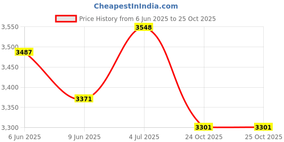 amazon.in woodland Men Lace Up Sneaker Shoes woodland Price History Graph from 6 Jun 2025 to 24 Oct 2025