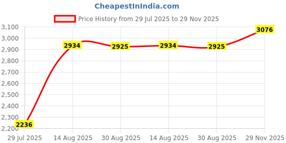 amazon.in woodland Men Lace Up Sneaker Shoes woodland Price History Graph from 29 Jul 2025 to 29 Nov 2025