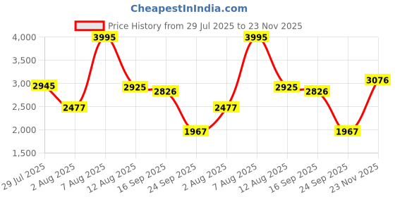 amazon.in woodland Men Lace Up Sneaker Shoes woodland Price History Graph from 29 Jul 2025 to 23 Nov 2025