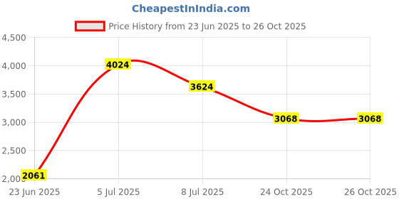 amazon.in woodland Men Lace Up Sneaker Shoes woodland Price History Graph from 23 Jun 2025 to 25 Oct 2025