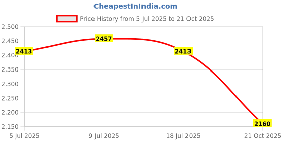 amazon.in woodland Men Lace Up Sneaker Shoes woodland Price History Graph from 5 Jul 2025 to 21 Oct 2025