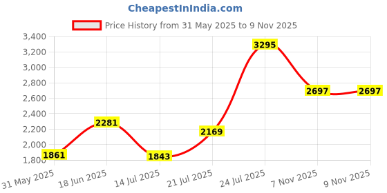 amazon.in woodland Men Leather Loafers woodland Price History Graph from 31 May 2025 to 7 Nov 2025