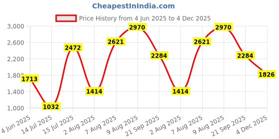 amazon.in woodland Men Leather Loafers woodland Price History Graph from 4 Jun 2025 to 4 Dec 2025