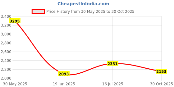 amazon.in woodland Men Leather Loafers woodland Price History Graph from 30 May 2025 to 30 Oct 2025