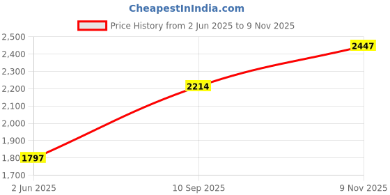 amazon.in woodland Men Leather Loafers woodland Price History Graph from 2 Jun 2025 to 9 Nov 2025