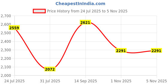 amazon.in woodland Men Leather Loafers woodland Price History Graph from 24 Jul 2025 to 4 Nov 2025