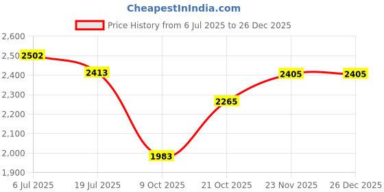 amazon.in woodland Men Leather Loafers woodland Price History Graph from 6 Jul 2025 to 25 Dec 2025