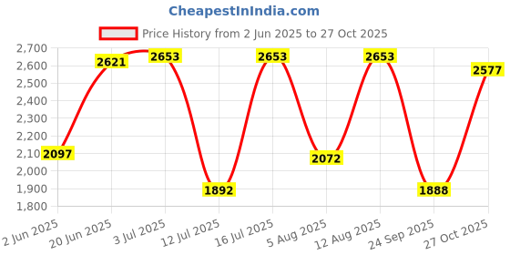 amazon.in woodland Men Leather Loafers woodland Price History Graph from 2 Jun 2025 to 27 Oct 2025
