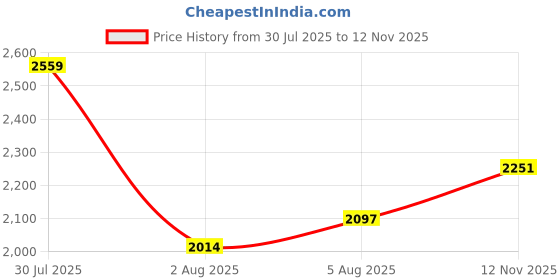 amazon.in woodland Men Leather Loafers woodland Price History Graph from 30 Jul 2025 to 12 Nov 2025