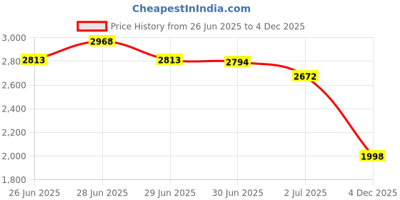 amazon.in woodland Men Leather Sneaker Shoes woodland Price History Graph from 26 Jun 2025 to 4 Dec 2025