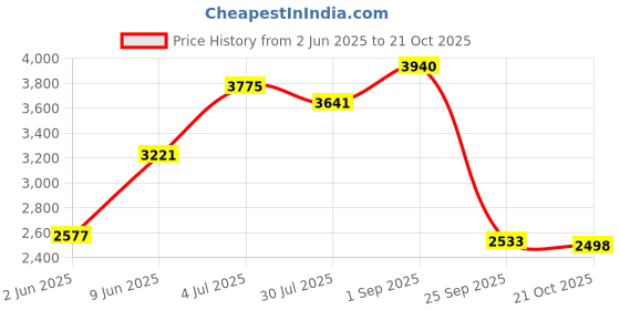 amazon.in woodland Men Leather Sneaker Shoes woodland Price History Graph from 2 Jun 2025 to 21 Oct 2025