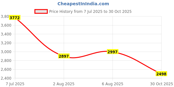 amazon.in woodland Men Leather Sneaker Shoes woodland Price History Graph from 7 Jul 2025 to 30 Oct 2025
