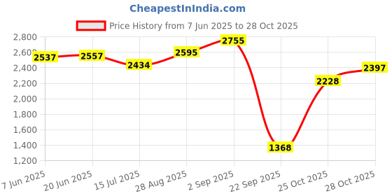 amazon.in woodland Men Leather Sneaker Shoes woodland Price History Graph from 7 Jun 2025 to 28 Oct 2025