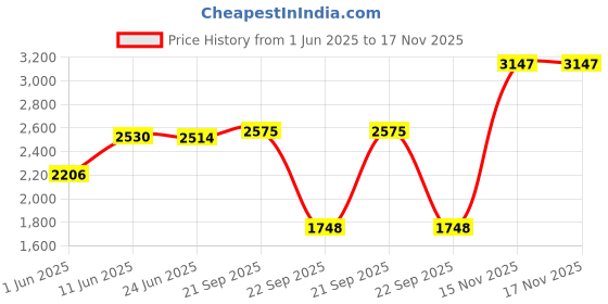 amazon.in woodland Men Leather Sneaker Shoes woodland Price History Graph from 1 Jun 2025 to 15 Nov 2025