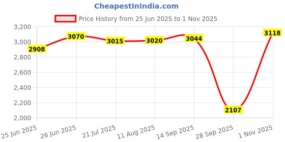 amazon.in woodland Men Leather Sneaker Shoes woodland Price History Graph from 25 Jun 2025 to 1 Nov 2025