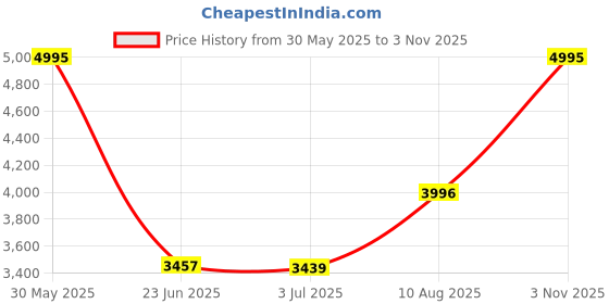 amazon.in woodland Men Leather Sneaker Shoes woodland Price History Graph from 30 May 2025 to 3 Nov 2025