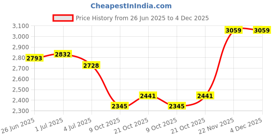 amazon.in woodland Men Leather Sneaker Shoes woodland Price History Graph from 26 Jun 2025 to 4 Dec 2025