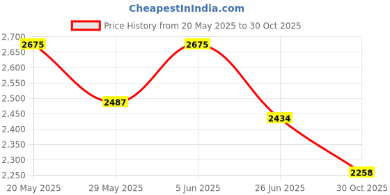 amazon.in woodland Men Leather Sneaker Shoes woodland Price History Graph from 20 May 2025 to 30 Oct 2025