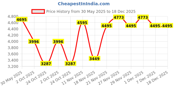 amazon.in woodland Men Leather Sneaker Shoes woodland Price History Graph from 30 May 2025 to 18 Dec 2025