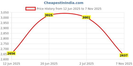 amazon.in woodland Men Leather Sneaker Shoes woodland Price History Graph from 12 Jun 2025 to 7 Nov 2025