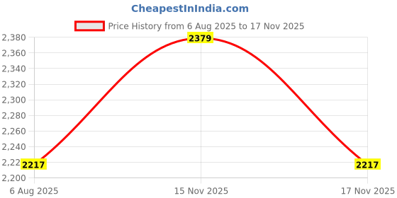 amazon.in woodland Men Leather Sneaker Shoes woodland Price History Graph from 6 Aug 2025 to 17 Nov 2025