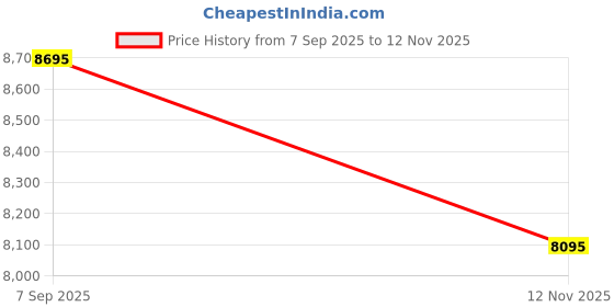 amazon.in woodland Men Long Sleeves Quilted Regular Fit Nylon Jackets woodland Price History Graph from 7 Sep 2025 to 12 Nov 2025