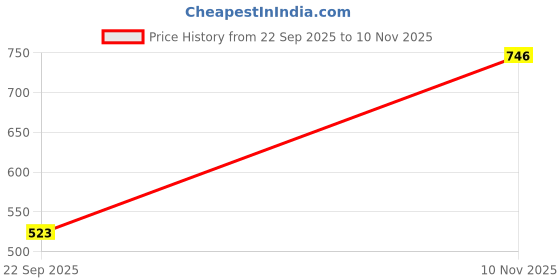 amazon.in woodland Men Maroon Flip-Flop woodland Price History Graph from 22 Sep 2025 to 10 Nov 2025