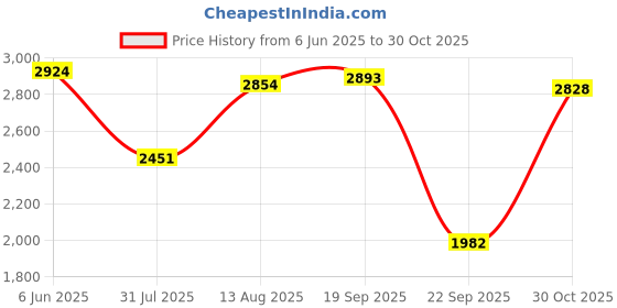 amazon.in woodland Men Mesh Running Shoes woodland Price History Graph from 6 Jun 2025 to 30 Oct 2025