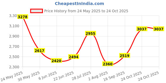 amazon.in woodland Men Mesh Running Shoes woodland Price History Graph from 24 May 2025 to 24 Oct 2025