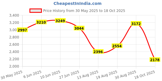 amazon.in woodland Men Mesh Running Shoes woodland Price History Graph from 30 May 2025 to 18 Oct 2025