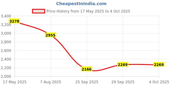 amazon.in woodland Men Mesh Running Shoes woodland Price History Graph from 17 May 2025 to 4 Oct 2025