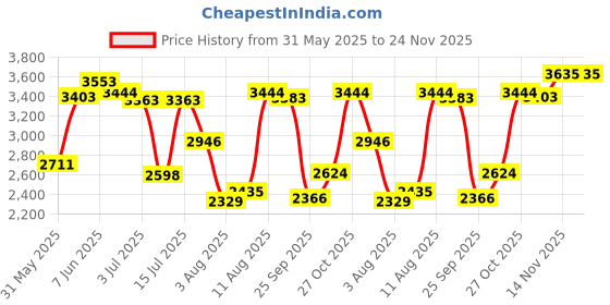 amazon.in Woodland Men Mesh Running Shoes woodland Price History Graph from 31 May 2025 to 23 Nov 2025