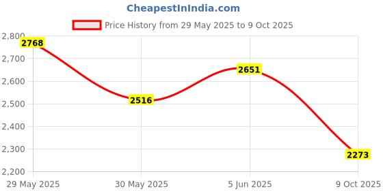 amazon.in woodland Men Mesh Running Shoes woodland Price History Graph from 29 May 2025 to 9 Oct 2025